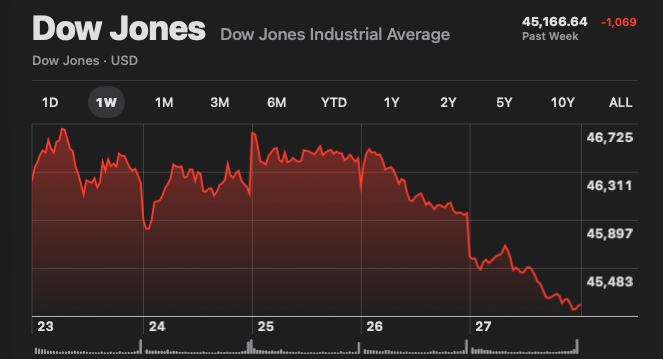 an image of a 1 week snapshot of the DJI price